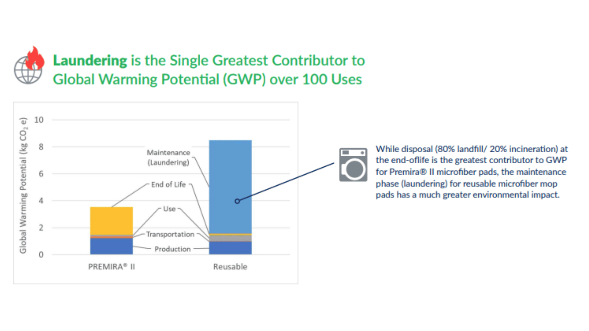 Chart illustrating the difference is Global Warming Potential between laundered and single-use mop pads.